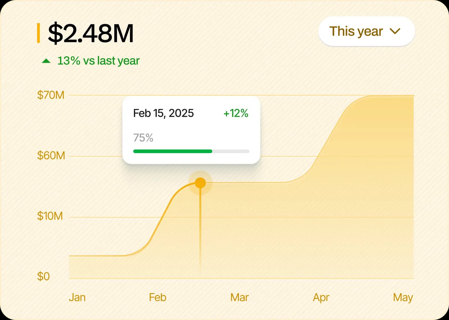 Marketing performance overview
