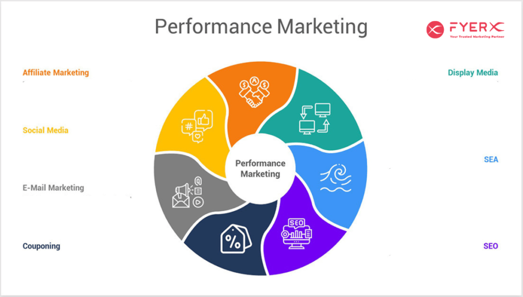 Performance Marketing Agency in Bangalore