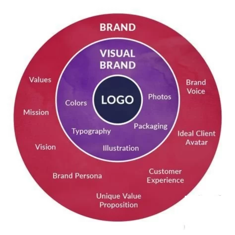 branding agency in bangalore