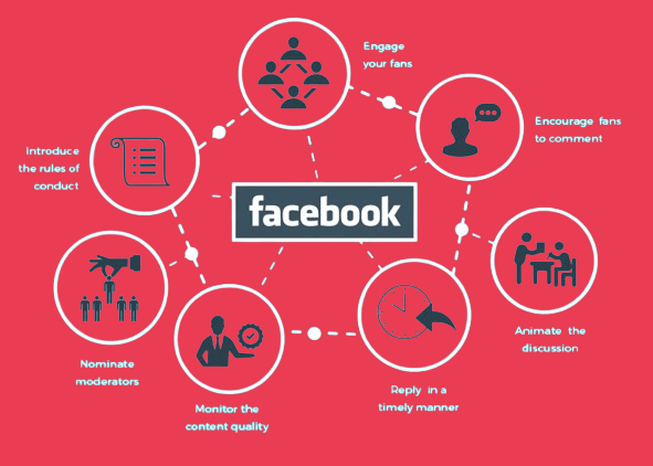 Facebook Marketing Agency in Bangalore